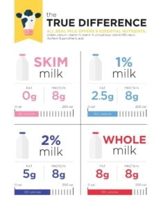 Understanding types of milk : your guide to dairy shopping